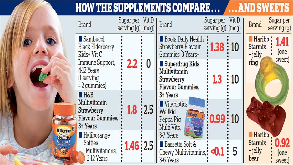 Revealed: The children's vitamin chews that have more sugar than Haribos